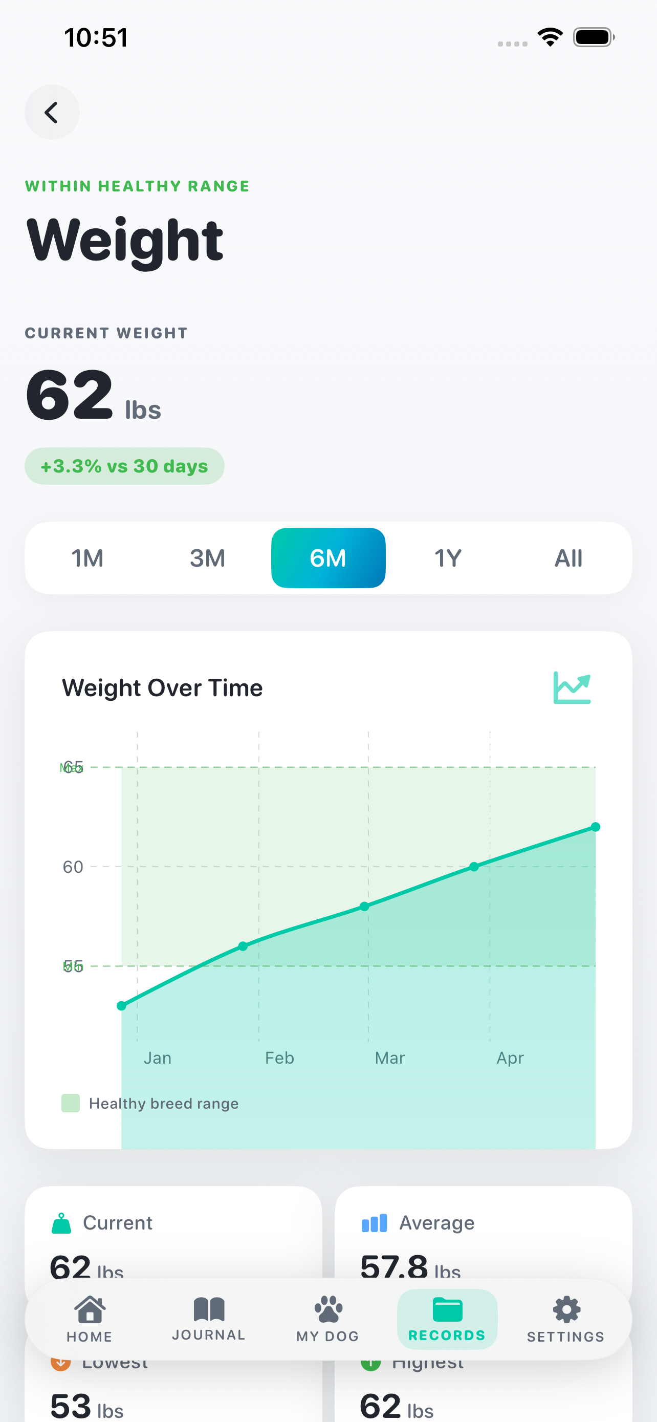 Weight chart showing 6-month growth with breed-typical range overlay